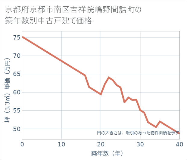 京都府京都市南区吉祥院嶋野間詰町の築年数別の中古戸建て坪単価