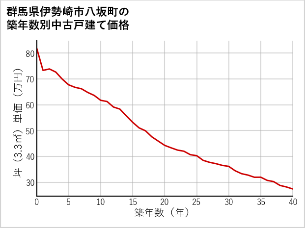 群馬県伊勢崎市八坂町の築年数別の中古戸建て坪単価
