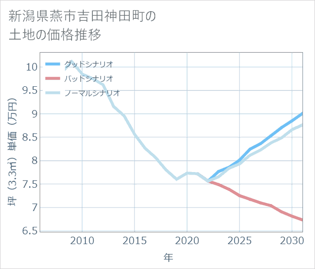 新潟県燕市吉田神田町の土地価格推移