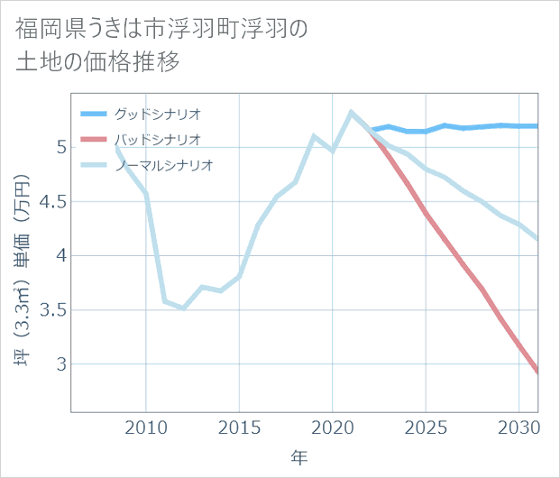 福岡県うきは市浮羽町浮羽の土地価格推移