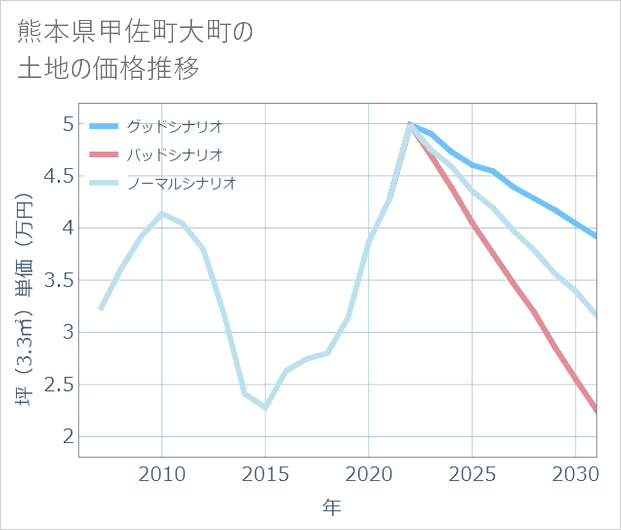 熊本県甲佐町大町の土地価格推移