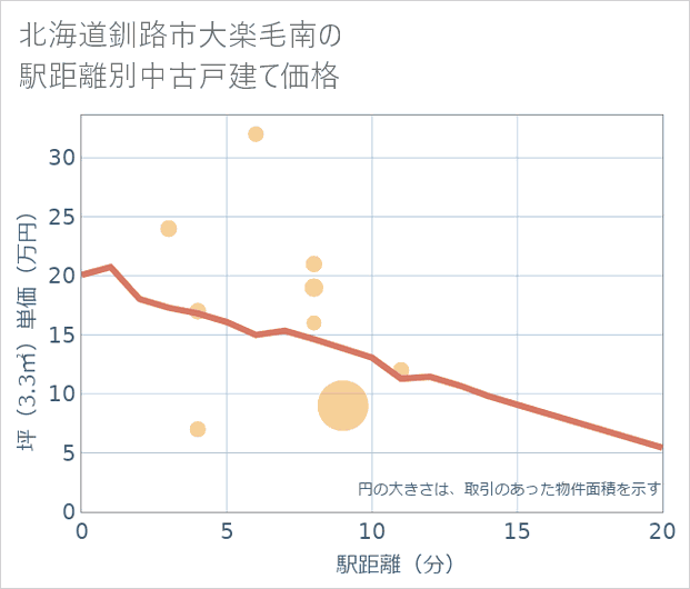 北海道釧路市大楽毛南の徒歩距離別の中古戸建て坪単価