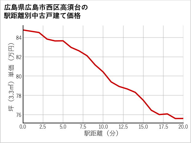 広島県広島市西区高須台の徒歩距離別の中古戸建て坪単価