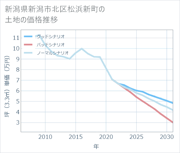 新潟県新潟市北区松浜新町の土地価格推移