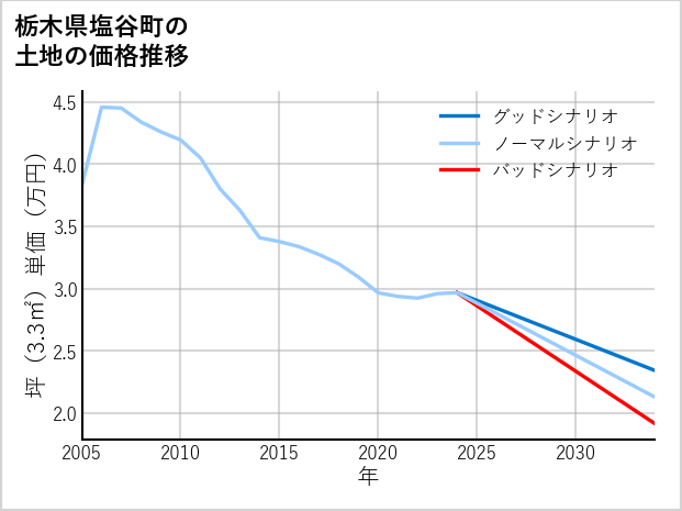 栃木県塩谷町の土地価格推移