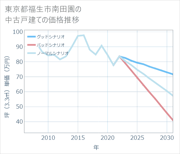 東京都福生市南田園の中古戸建て価格推移