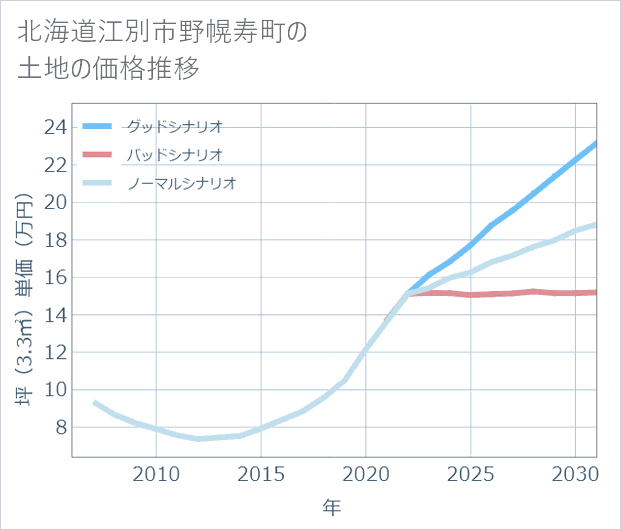 北海道江別市野幌寿町の土地価格推移