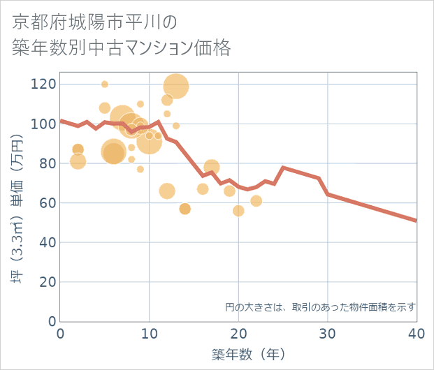 京都府城陽市平川の築年数別の中古マンション坪単価