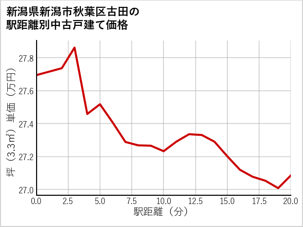 新潟県新潟市秋葉区古田の徒歩距離別の中古戸建て坪単価
