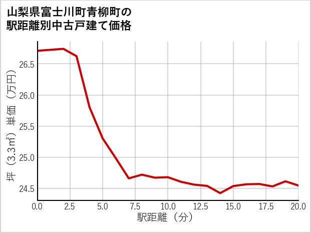山梨県富士川町青柳町の徒歩距離別の中古戸建て坪単価