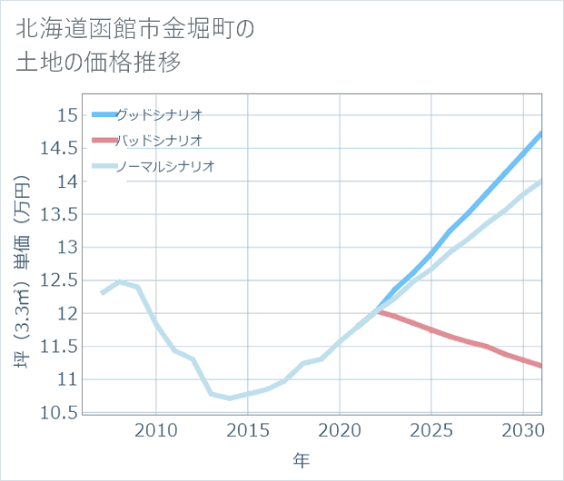 北海道函館市金堀町の土地価格推移