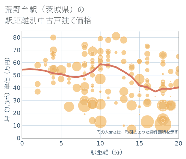 荒野台駅(茨城県)の徒歩距離別の中古戸建て坪単価