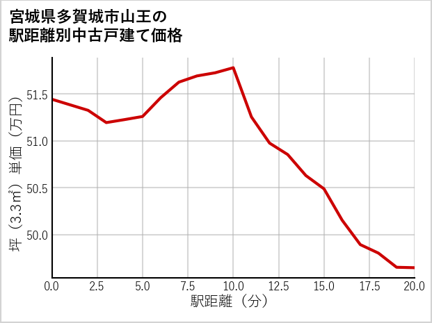 宮城県多賀城市山王の徒歩距離別の中古戸建て坪単価