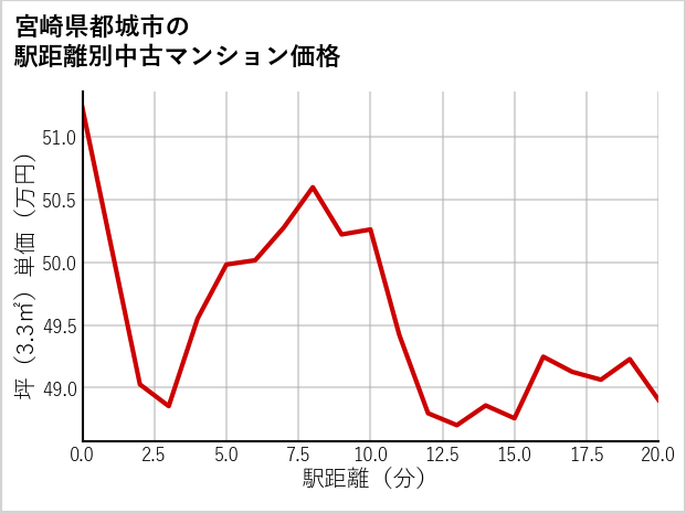 宮崎県都城市の徒歩距離別の中古マンション坪単価