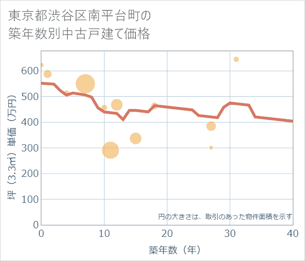 東京都渋谷区南平台町の築年数別の中古戸建て坪単価