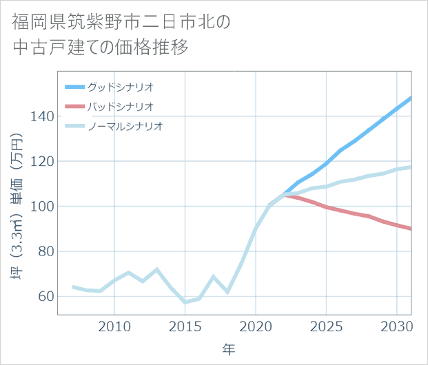 福岡県筑紫野市二日市北の中古戸建て価格推移