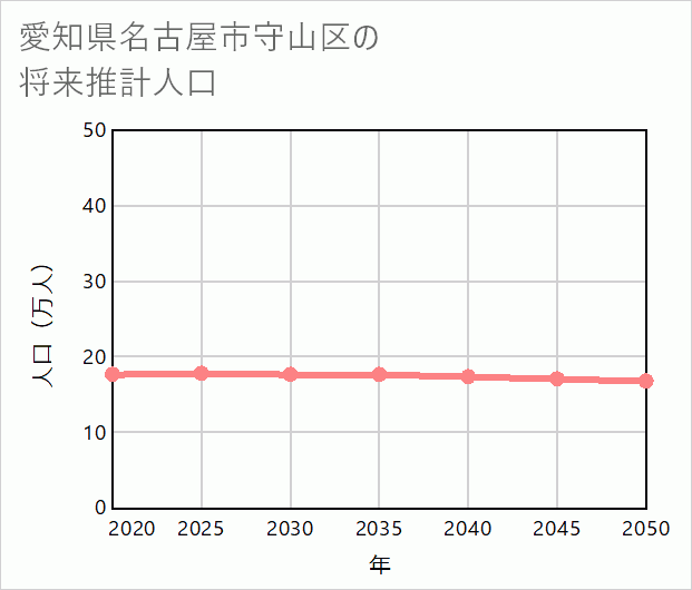 名古屋市守山区の将来推計人口