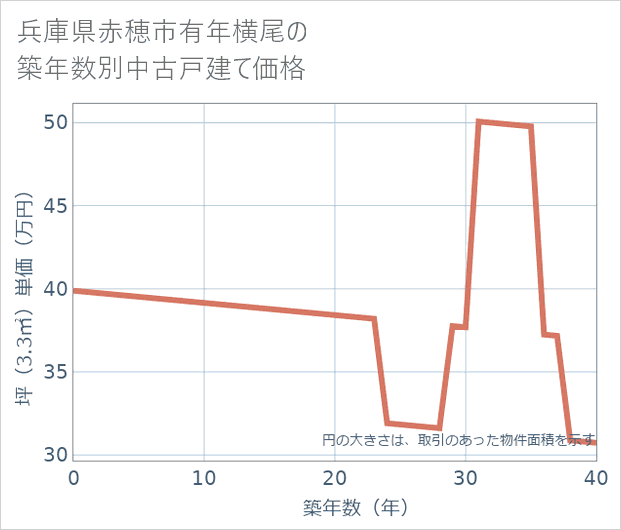 兵庫県赤穂市有年横尾の築年数別の中古戸建て坪単価