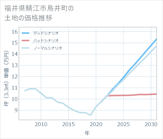 福井県鯖江市鳥井町の土地価格推移
