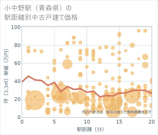 小中野駅(青森県)の徒歩距離別の中古戸建て坪単価
