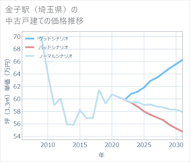 金子駅(埼玉県)の中古戸建て価格推移