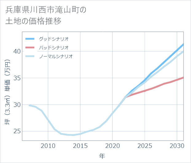 兵庫県川西市滝山町の土地価格推移