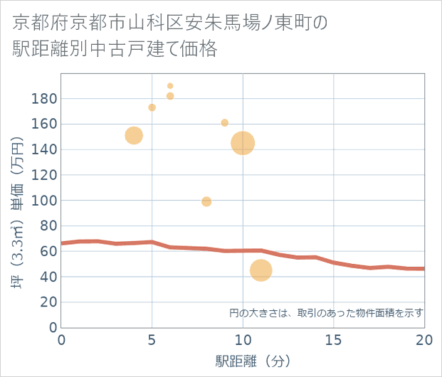 京都府京都市山科区安朱馬場ノ東町の徒歩距離別の中古戸建て坪単価