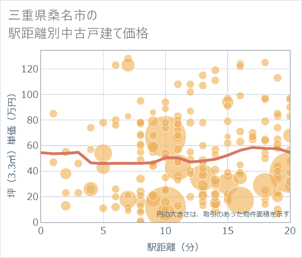 三重県桑名市の徒歩距離別の中古戸建て坪単価
