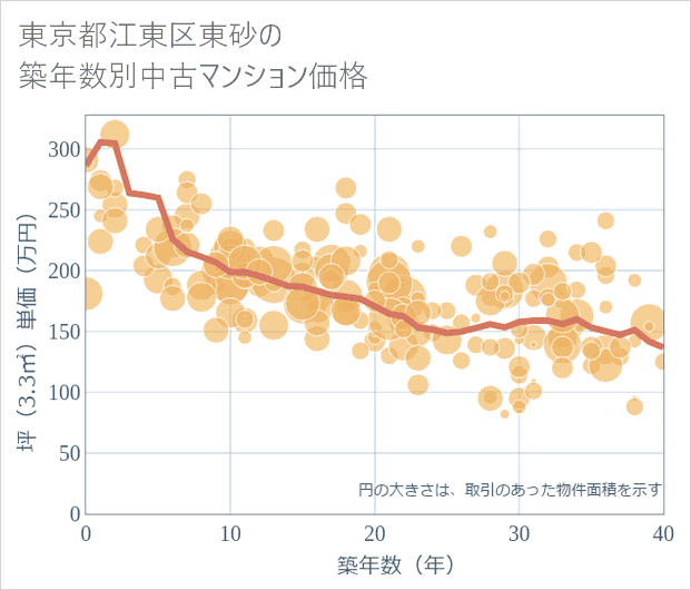 東京都江東区東砂の築年数別の中古マンション坪単価