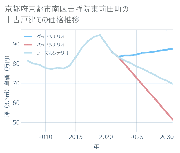 京都府京都市南区吉祥院東前田町の中古戸建て価格推移