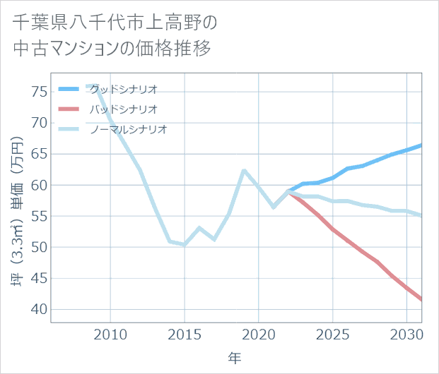 千葉県八千代市上高野の中古マンション価格推移