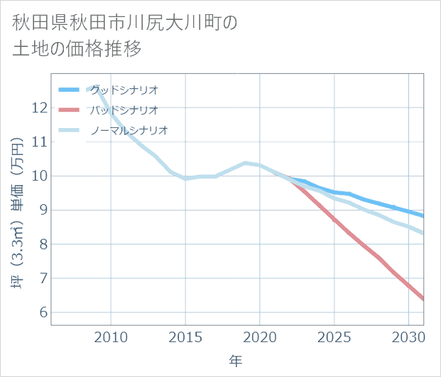 秋田県秋田市川尻大川町の土地価格推移