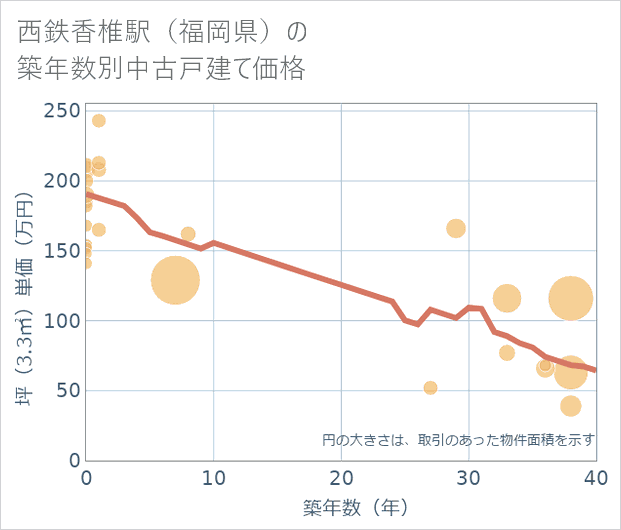 西鉄香椎駅(福岡県)の築年数別の中古戸建て坪単価