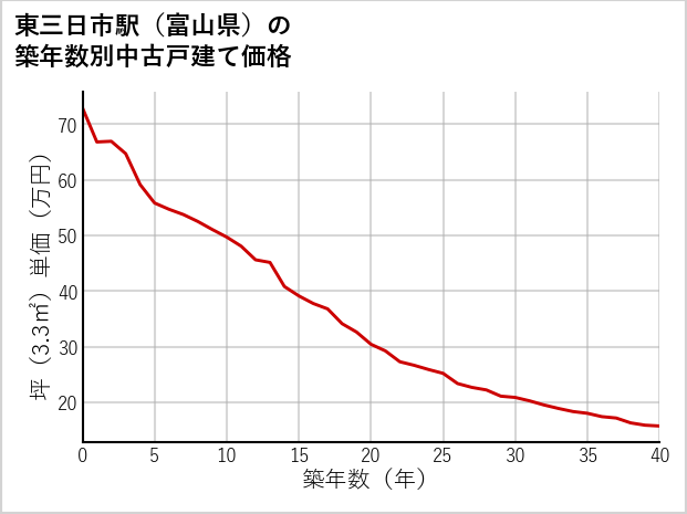 東三日市駅（富山県）の築年数別の中古戸建て坪単価