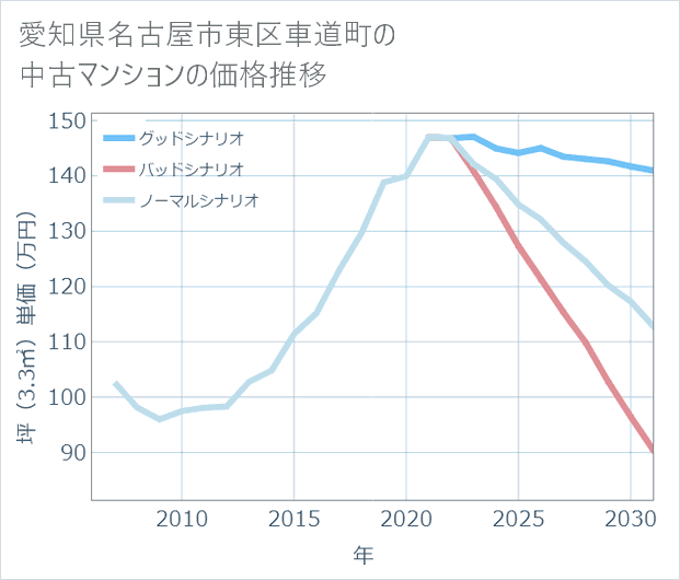 愛知県名古屋市東区車道町の中古マンション価格推移