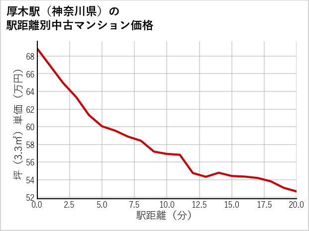厚木駅（神奈川県）の徒歩距離別の中古マンション坪単価