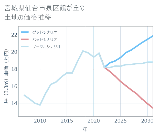 宮城県仙台市泉区鶴が丘の土地価格推移