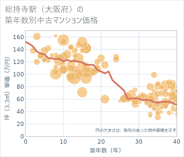 総持寺駅(大阪府)の築年数別の中古マンション坪単価