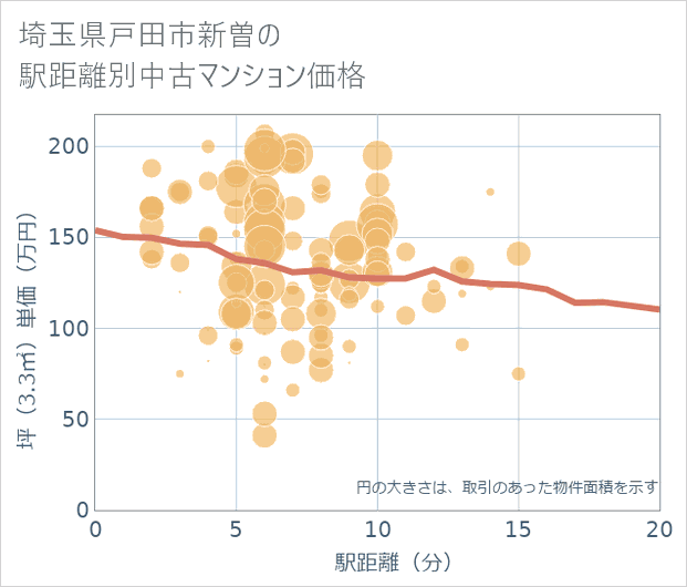 埼玉県戸田市新曽の徒歩距離別の中古マンション坪単価