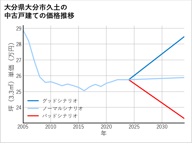 大分県大分市久土の中古戸建て価格推移