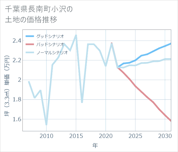 千葉県長南町小沢の土地価格推移
