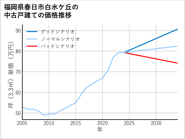 福岡県春日市白水ケ丘の中古戸建て価格推移