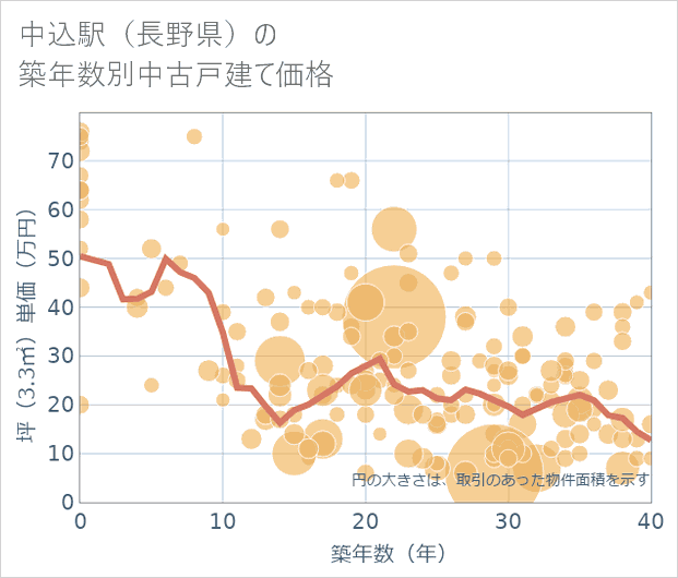中込駅(長野県)の築年数別の中古戸建て坪単価