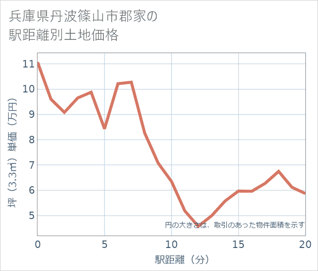 兵庫県丹波篠山市郡家の徒歩距離別の土地坪単価