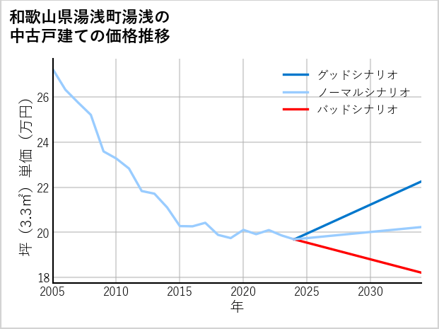 和歌山県湯浅町湯浅の中古戸建て価格推移
