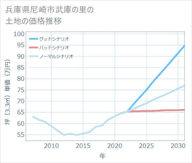 兵庫県尼崎市武庫の里の土地価格推移