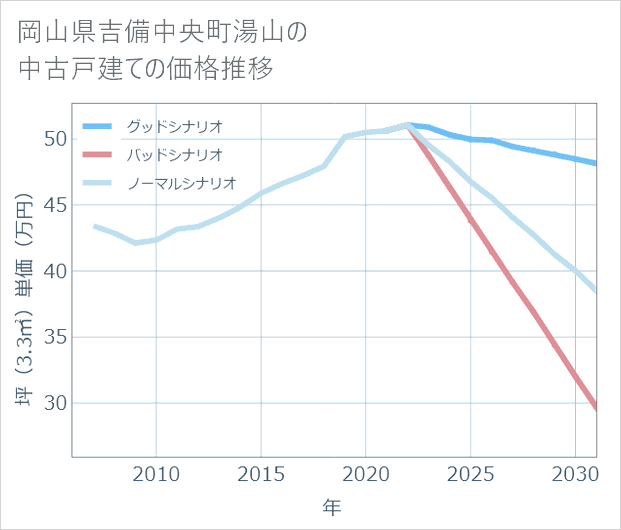 岡山県吉備中央町湯山の中古戸建て価格推移