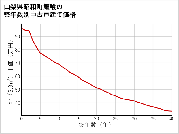 山梨県昭和町飯喰の築年数別の中古戸建て坪単価