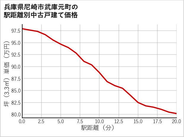 兵庫県尼崎市武庫元町の徒歩距離別の中古戸建て坪単価