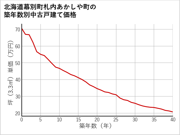 北海道幕別町札内あかしや町の築年数別の中古戸建て坪単価